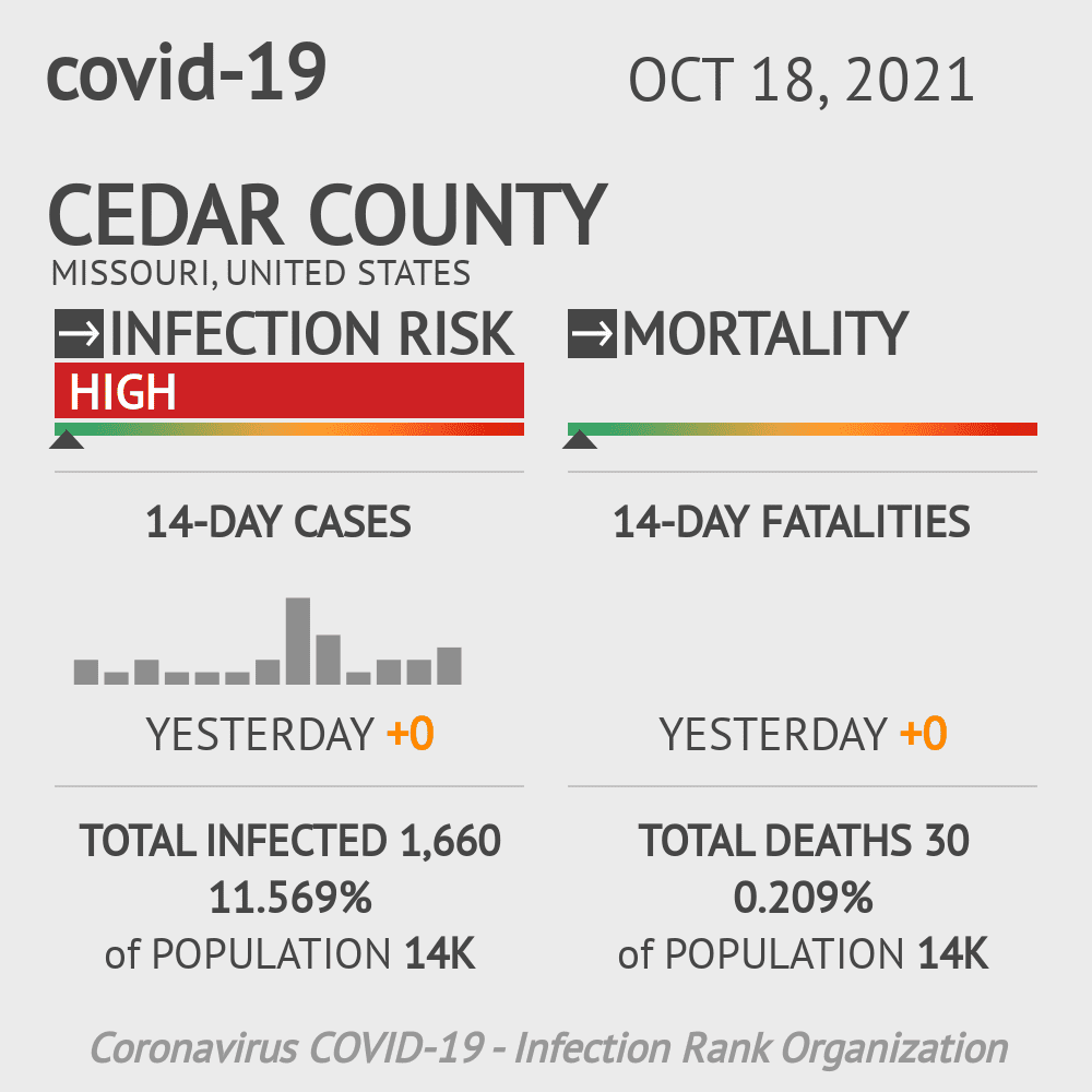 Cedar Coronavirus Covid-19 Risk of Infection on October 20, 2021