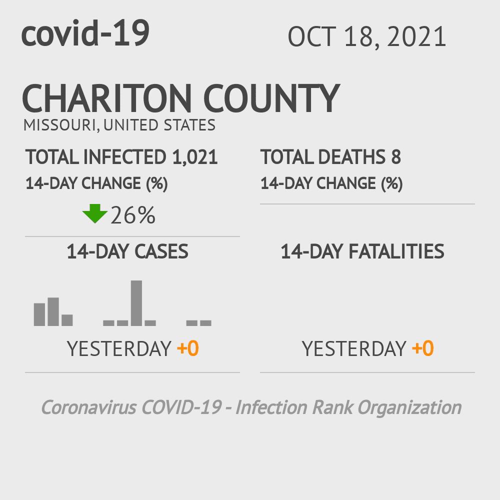 Chariton Coronavirus Covid-19 Risk of Infection on October 20, 2021