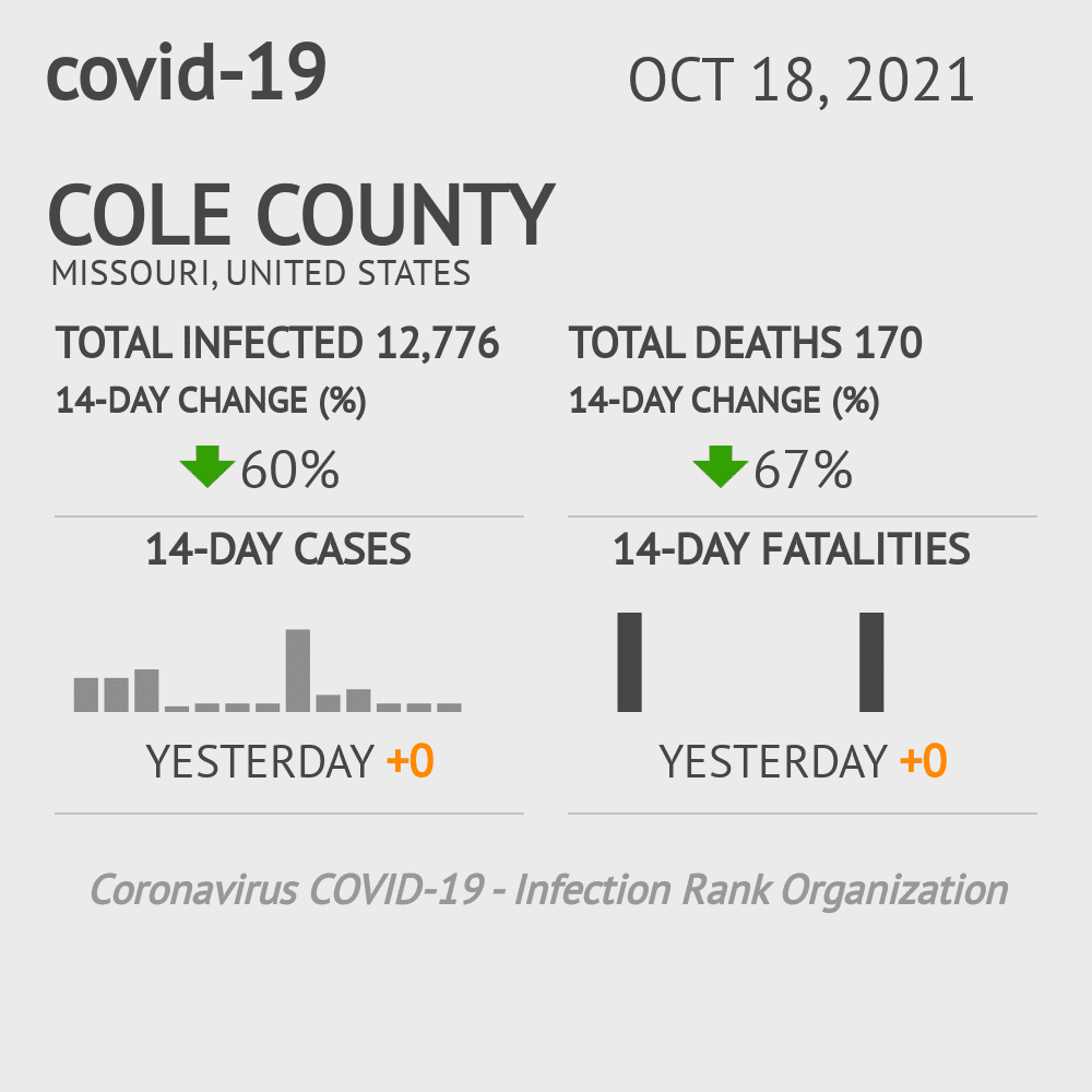 Cole Coronavirus Covid-19 Risk of Infection on October 20, 2021