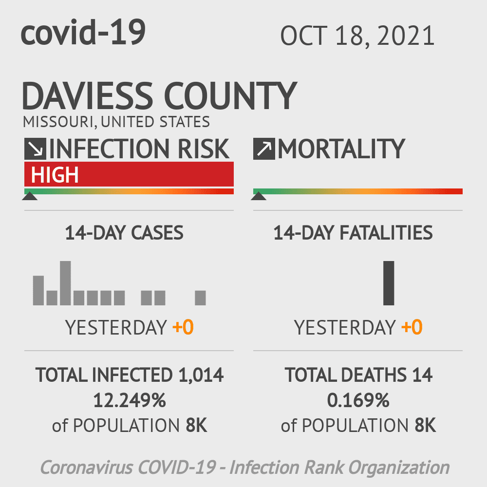 Daviess Coronavirus Covid-19 Risk of Infection on October 20, 2021
