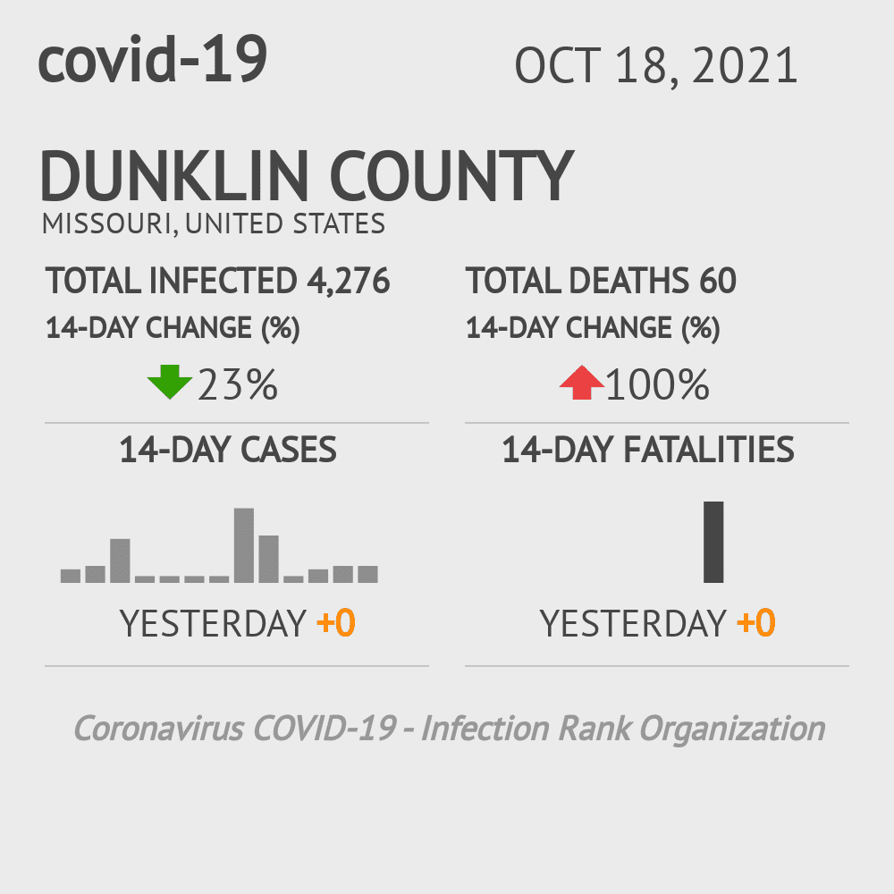 Dunklin Coronavirus Covid-19 Risk of Infection on October 20, 2021