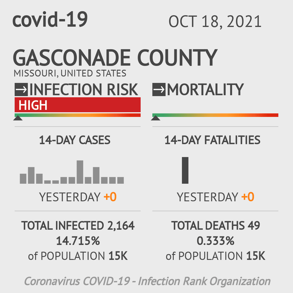 Gasconade Coronavirus Covid-19 Risk of Infection on October 20, 2021