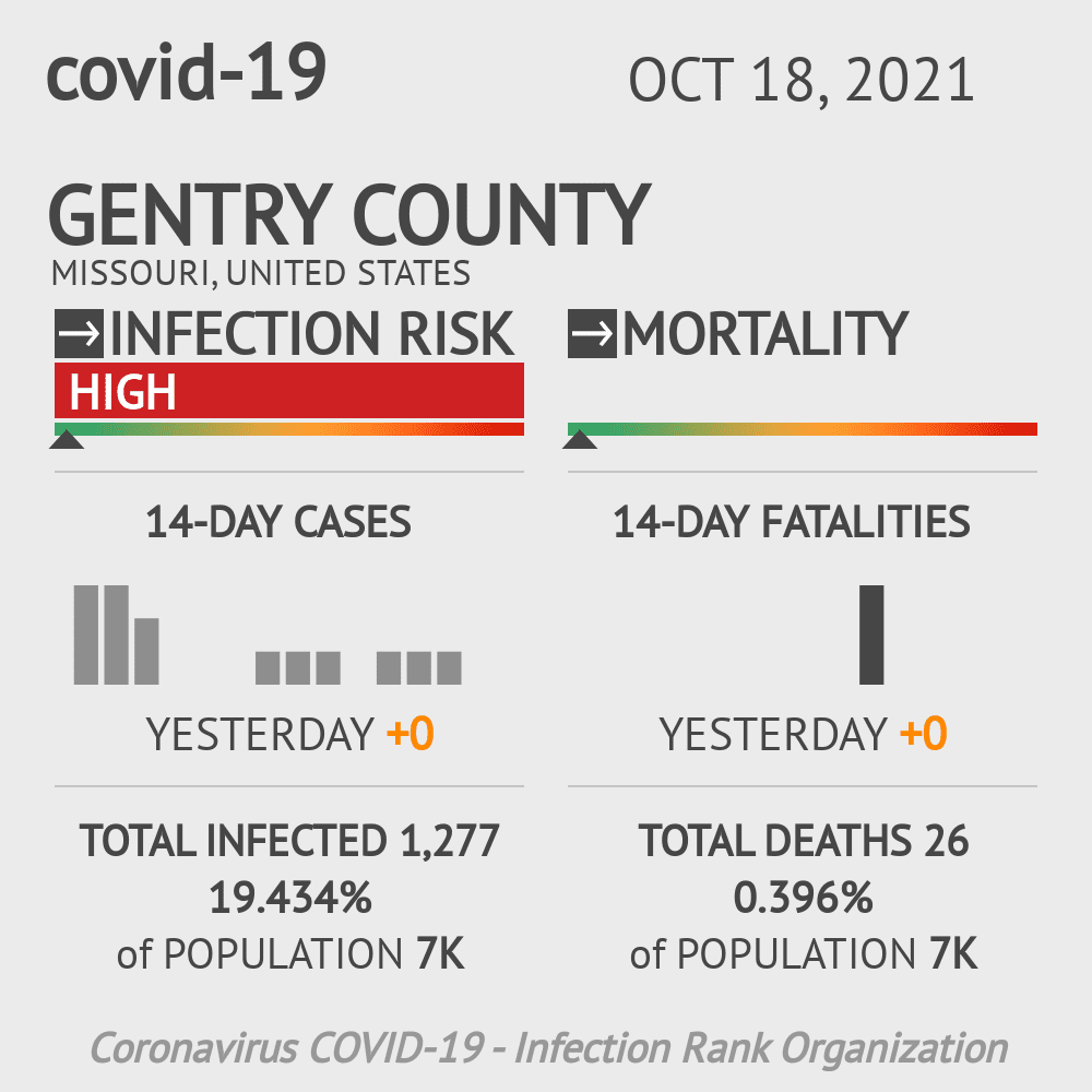 Gentry Coronavirus Covid-19 Risk of Infection on October 20, 2021