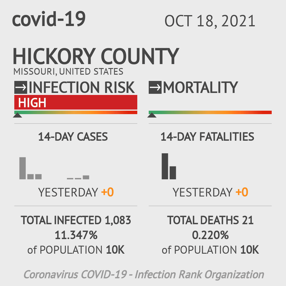 Hickory Coronavirus Covid-19 Risk of Infection on October 20, 2021