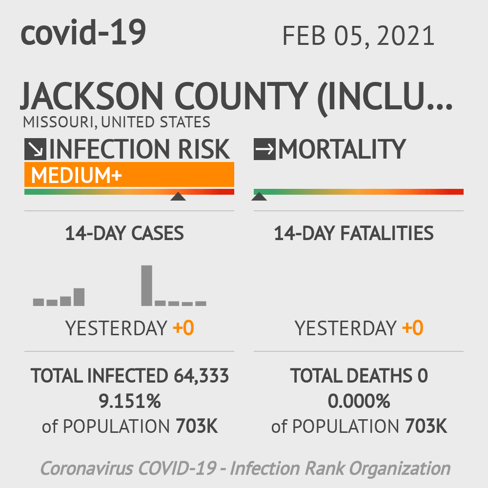 Jackson County (including other portions of Kansas City) Coronavirus Covid-19 Risk of Infection on February 05, 2021