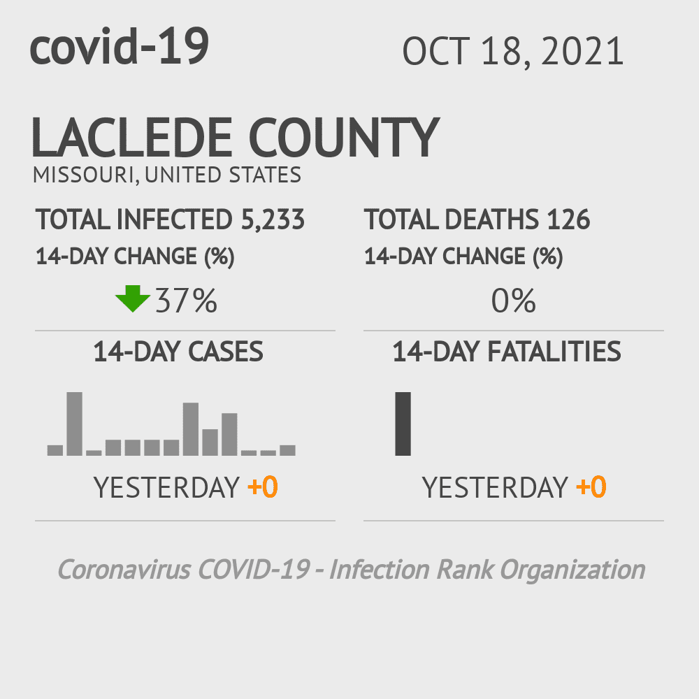 Laclede Coronavirus Covid-19 Risk of Infection on October 20, 2021
