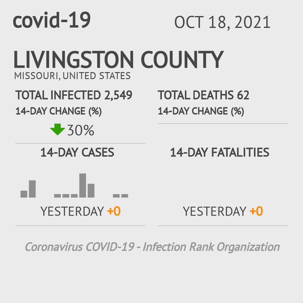 Livingston Coronavirus Covid-19 Risk of Infection on October 20, 2021