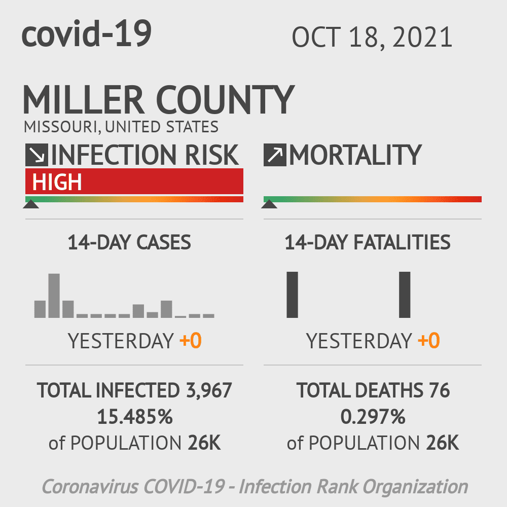 Miller Coronavirus Covid-19 Risk of Infection on October 20, 2021