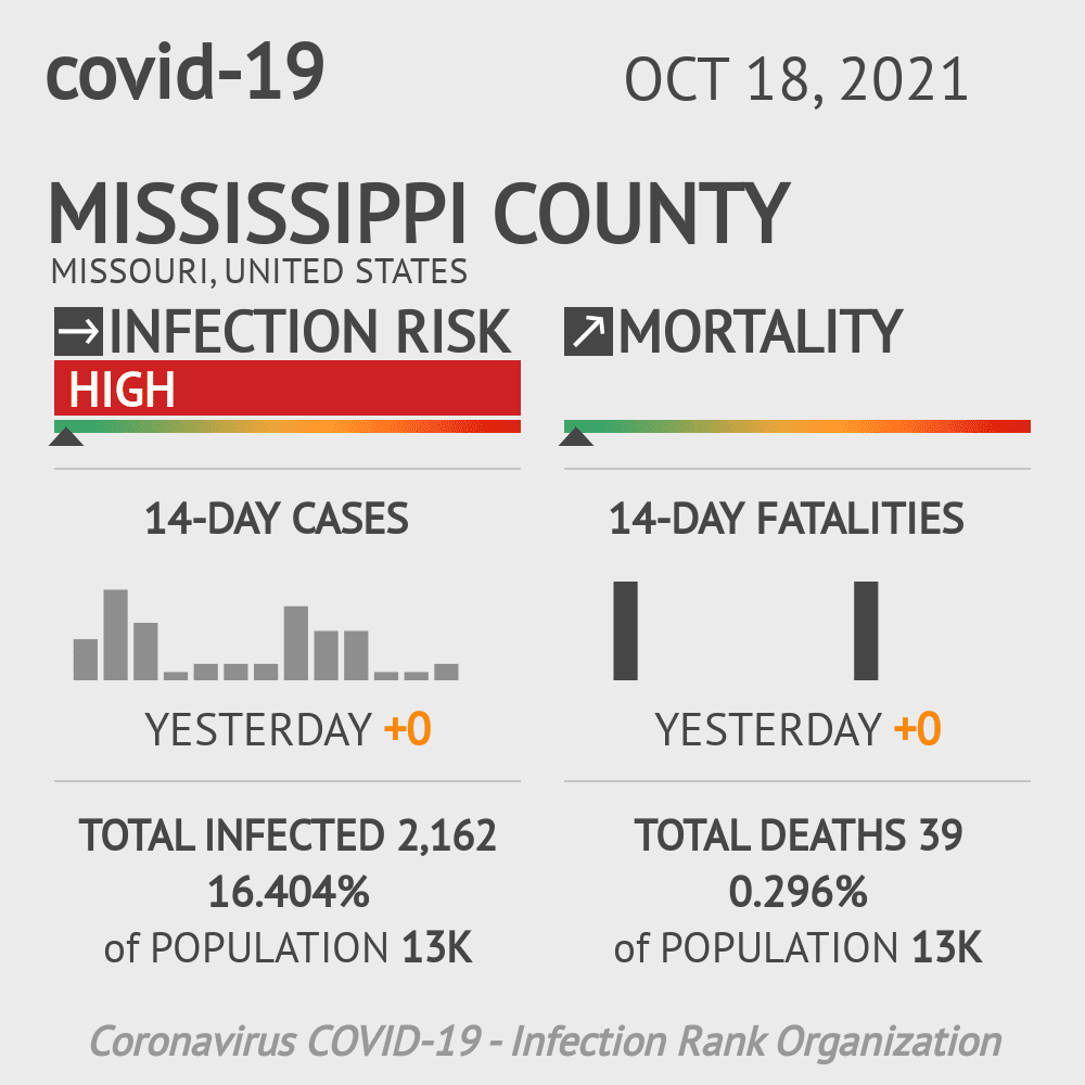 Mississippi Coronavirus Covid-19 Risk of Infection on October 20, 2021