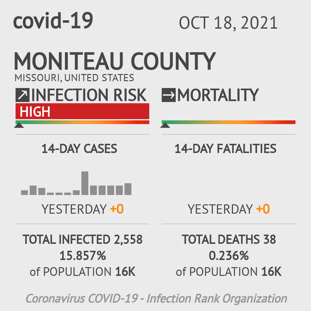 Moniteau Coronavirus Covid-19 Risk of Infection on October 20, 2021