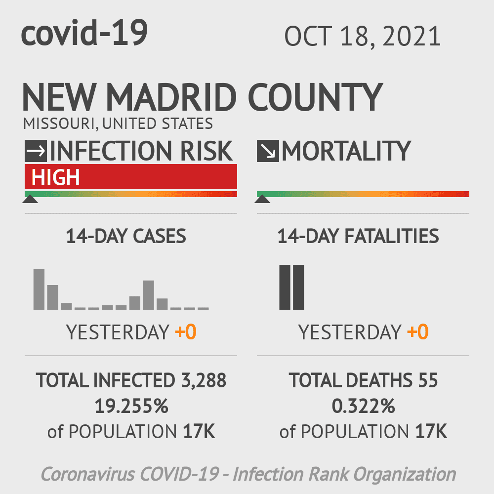 New Madrid Coronavirus Covid-19 Risk of Infection on October 20, 2021