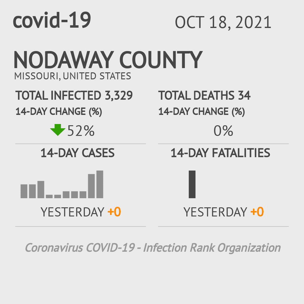 Nodaway Coronavirus Covid-19 Risk of Infection on October 20, 2021