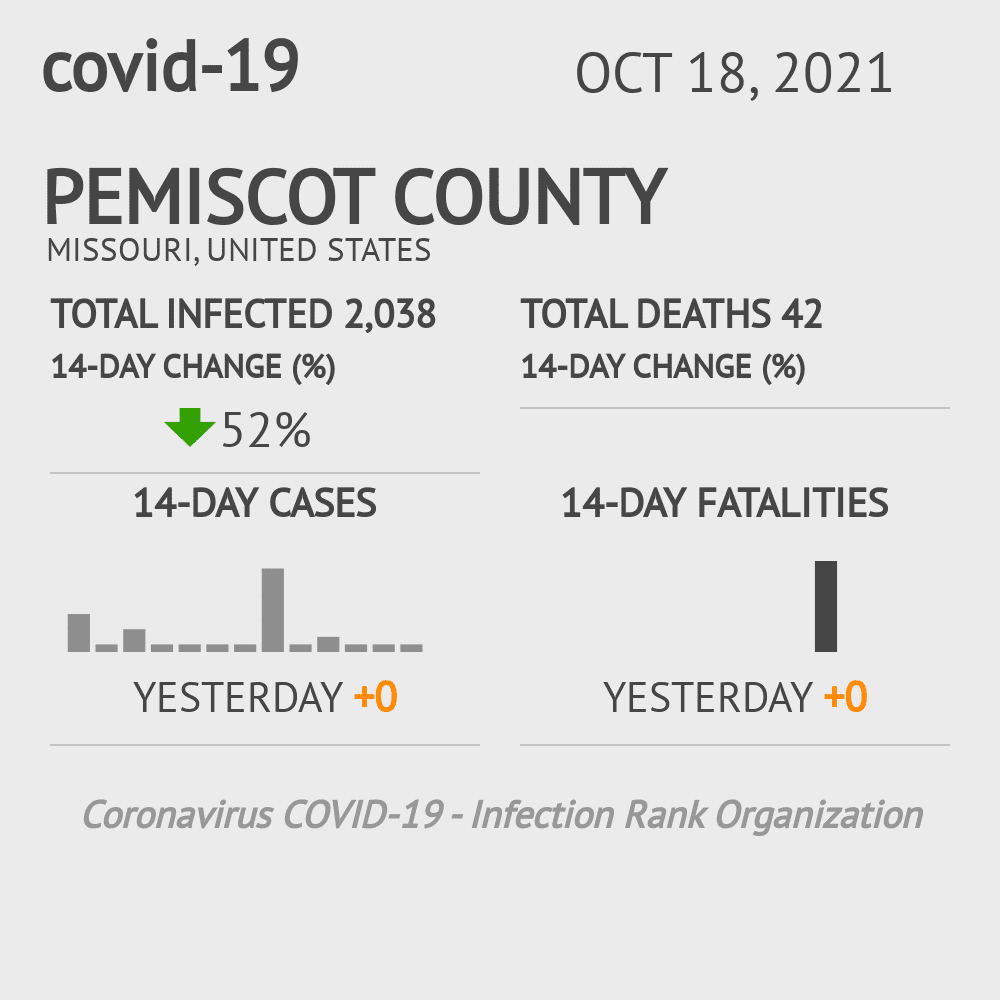 Pemiscot Coronavirus Covid-19 Risk of Infection on October 20, 2021