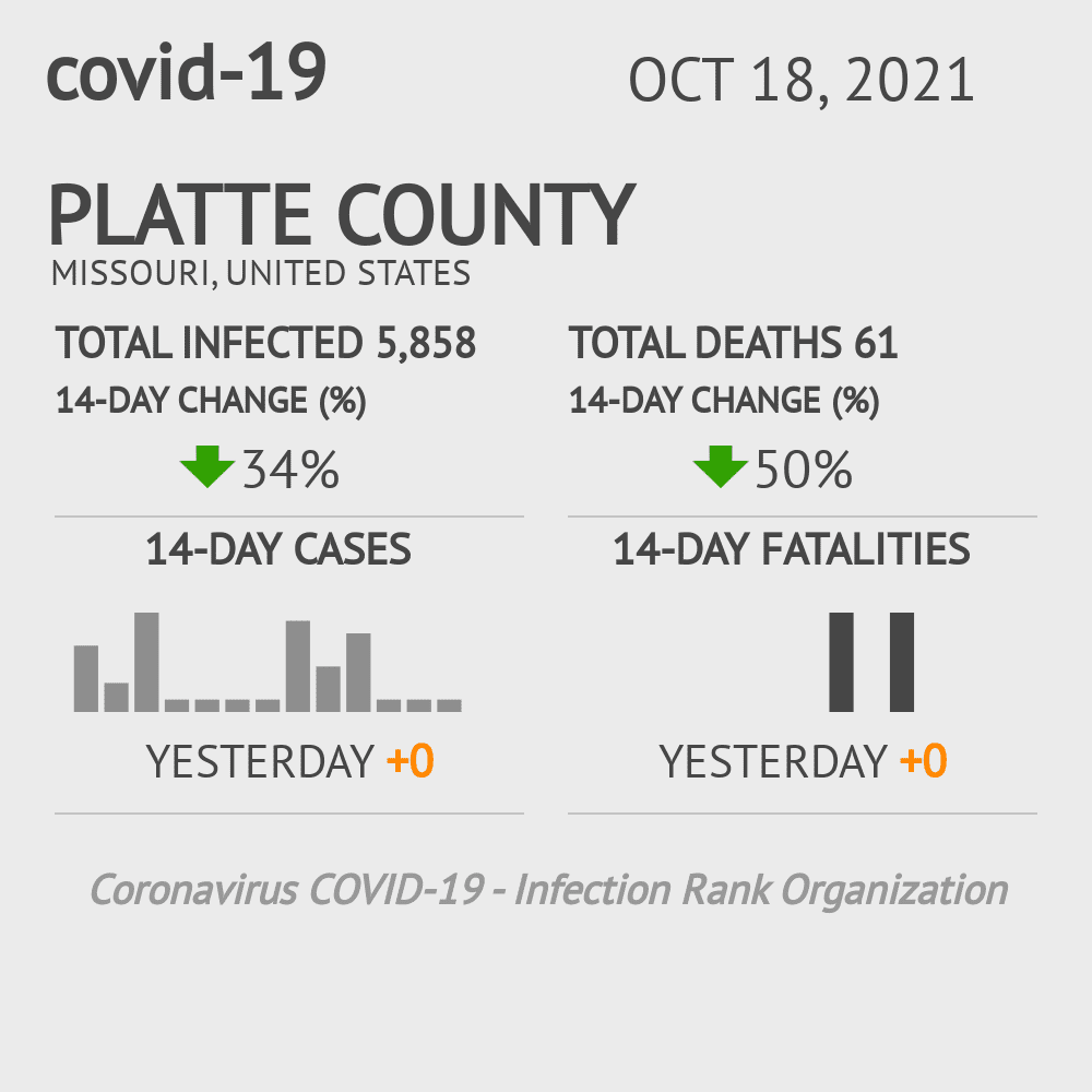 Platte Coronavirus Covid-19 Risk of Infection on October 20, 2021