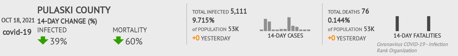 Pulaski Coronavirus Covid-19 Risk of Infection on October 20, 2021