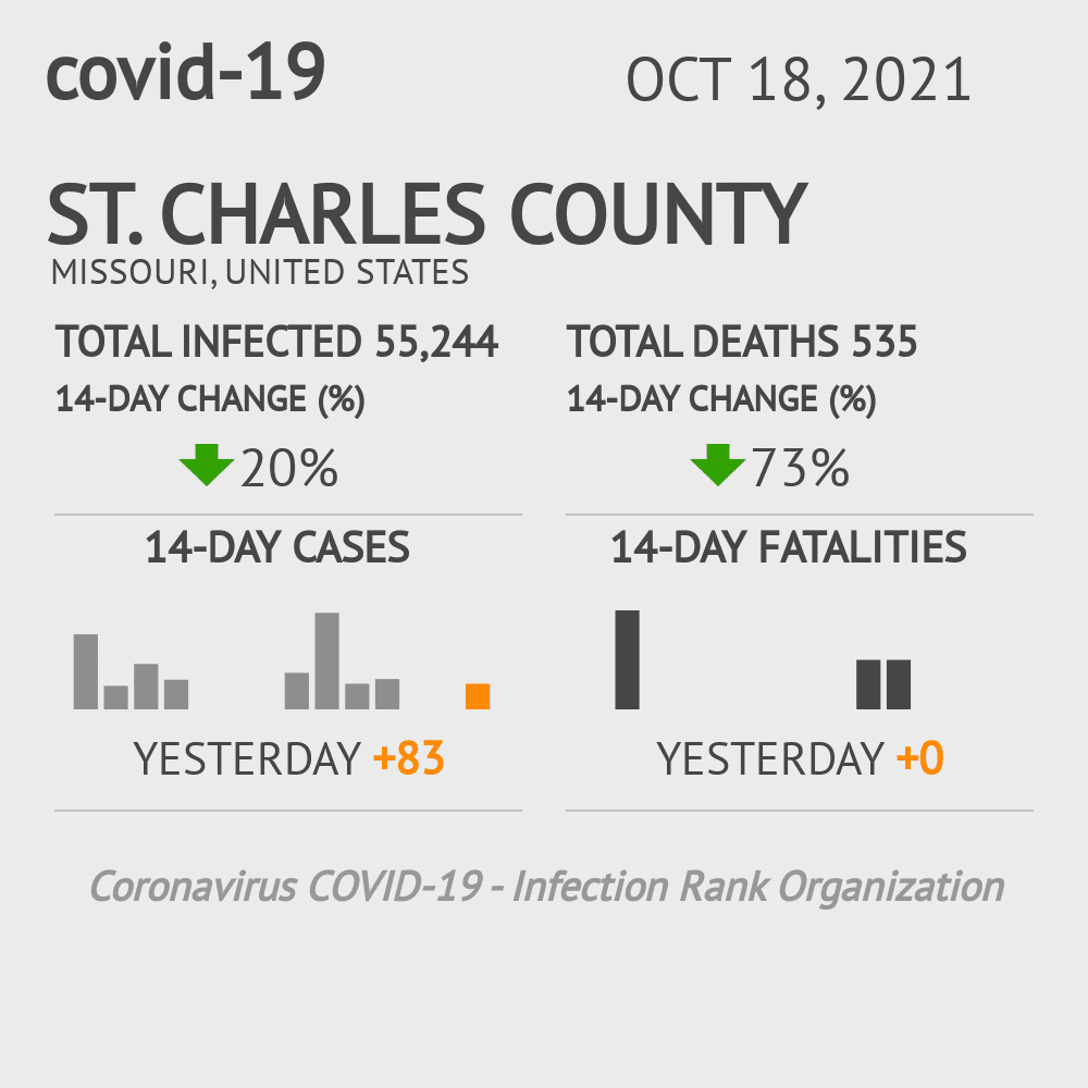 St. Charles Coronavirus Covid-19 Risk of Infection on October 20, 2021