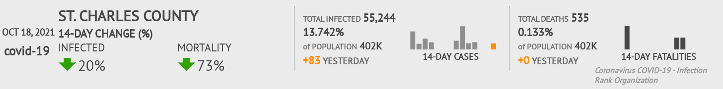 St. Charles Coronavirus Covid-19 Risk of Infection on October 20, 2021
