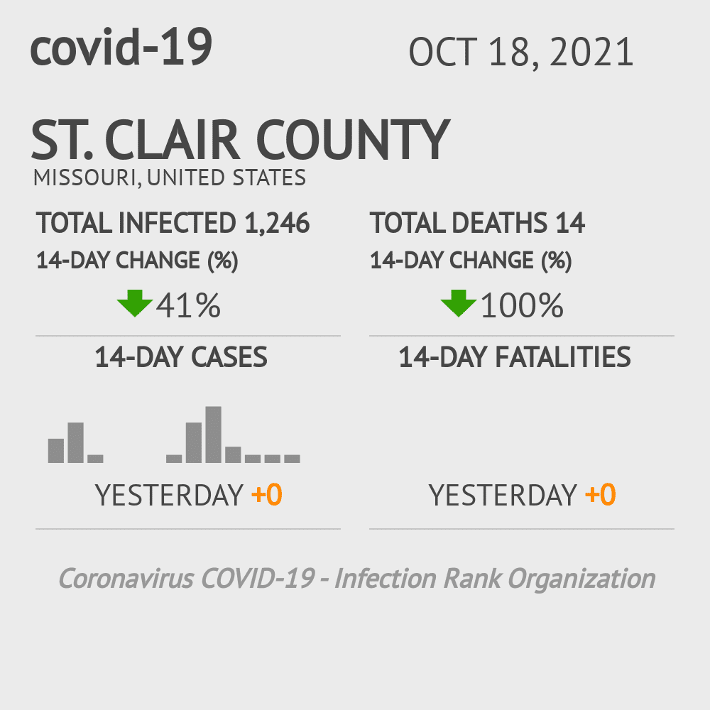 St. Clair Coronavirus Covid-19 Risk of Infection on October 20, 2021