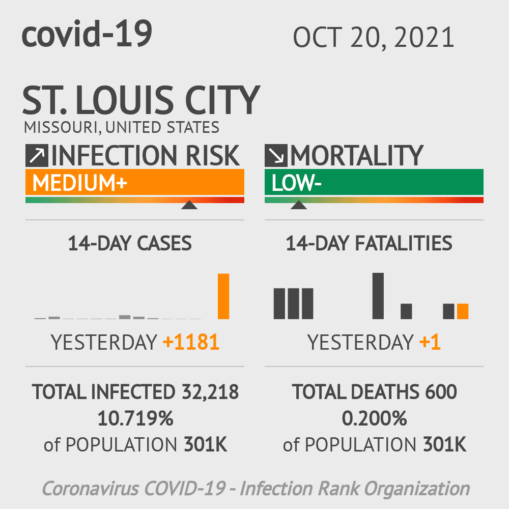 St. Louis City Coronavirus Covid-19 Risk of Infection on May 01, 2020