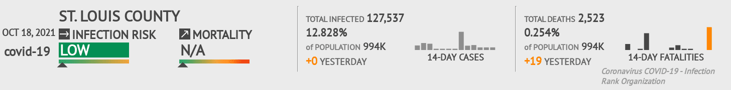 St. Louis Coronavirus Covid-19 Risk of Infection on October 20, 2021