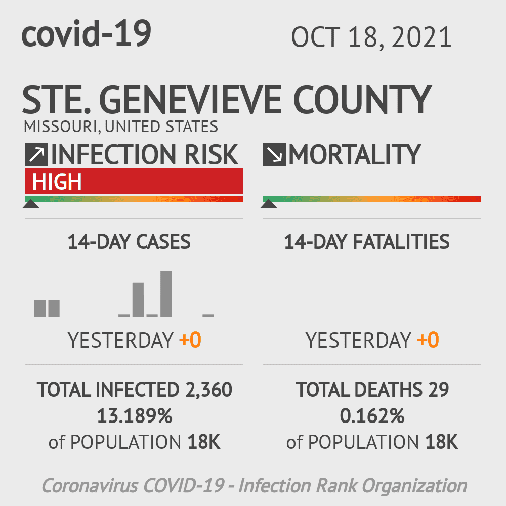 Ste. Genevieve Coronavirus Covid-19 Risk of Infection on October 20, 2021