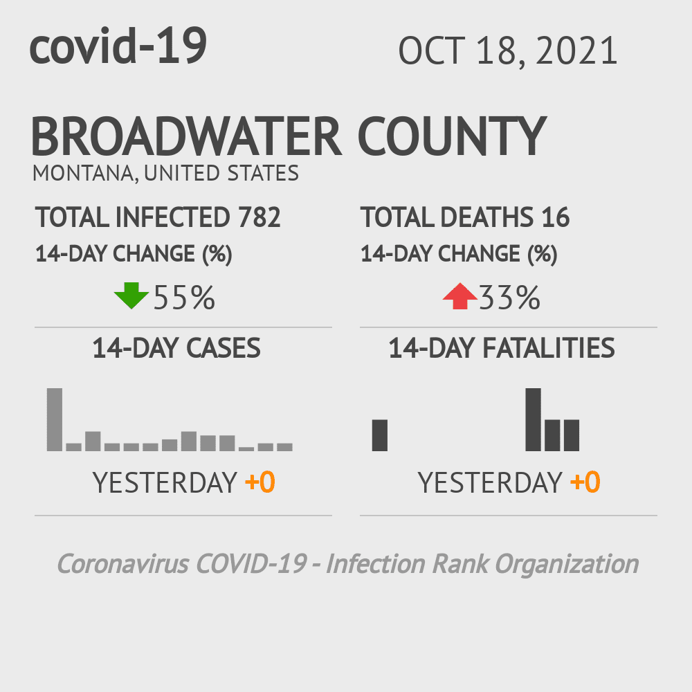 Broadwater Coronavirus Covid-19 Risk of Infection on October 20, 2021