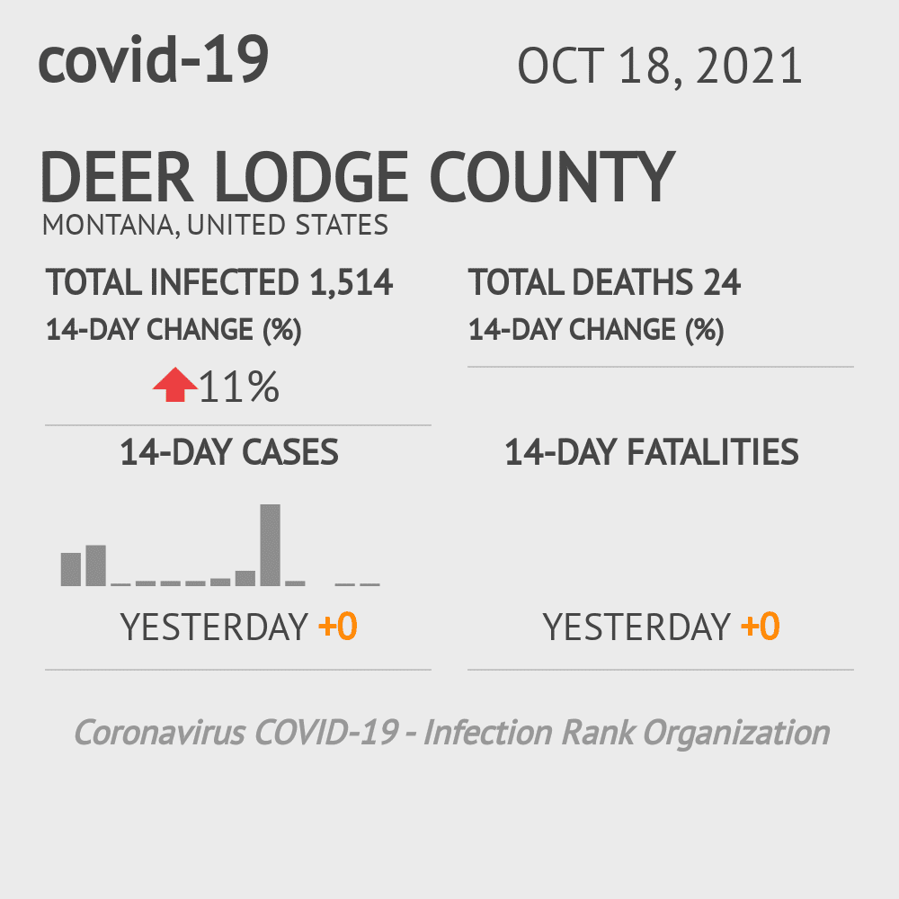 Deer Lodge Coronavirus Covid-19 Risk of Infection on October 20, 2021