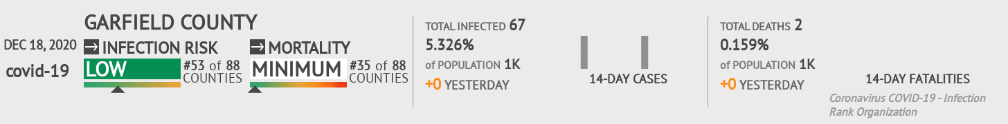 Garfield County Coronavirus Covid-19 Risk of Infection on December 18, 2020