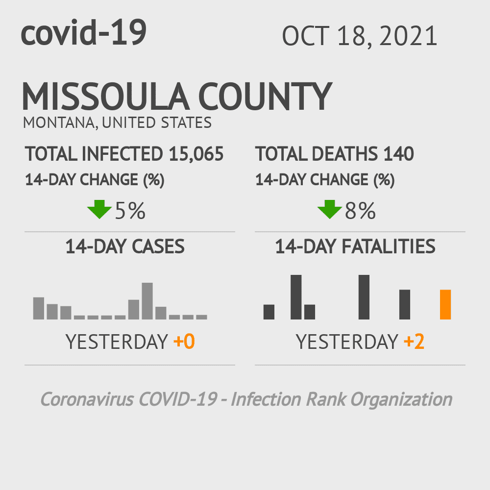 Missoula Coronavirus Covid-19 Risk of Infection on October 20, 2021