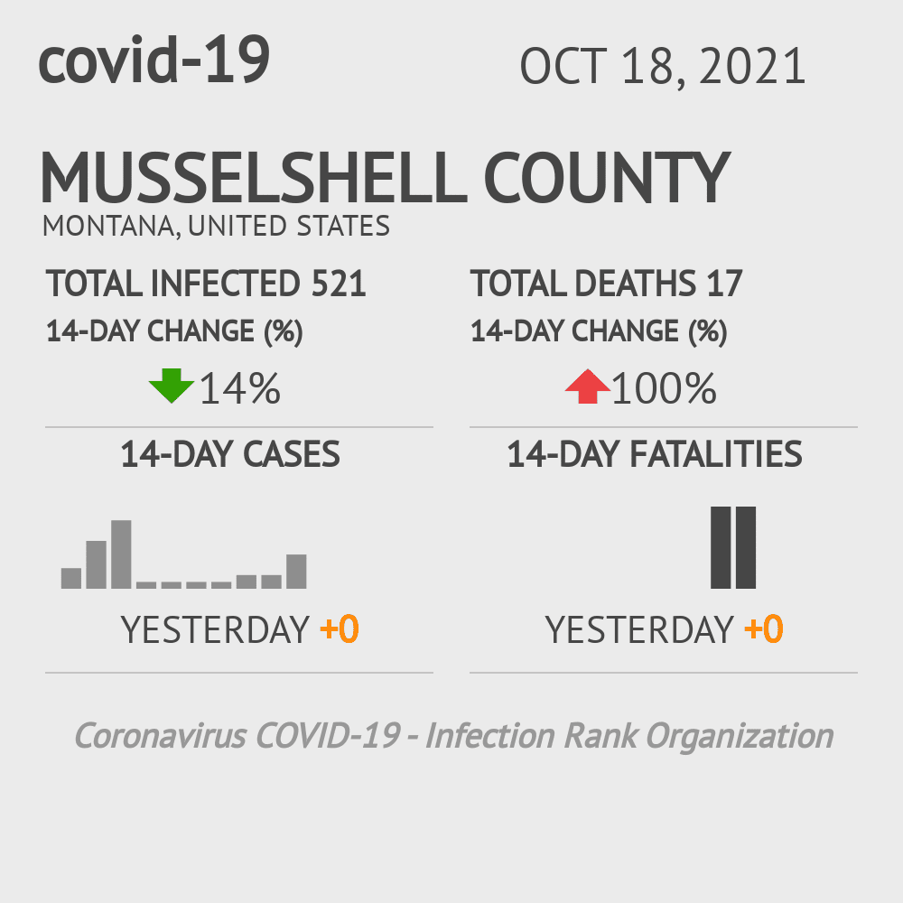 Musselshell Coronavirus Covid-19 Risk of Infection on October 20, 2021