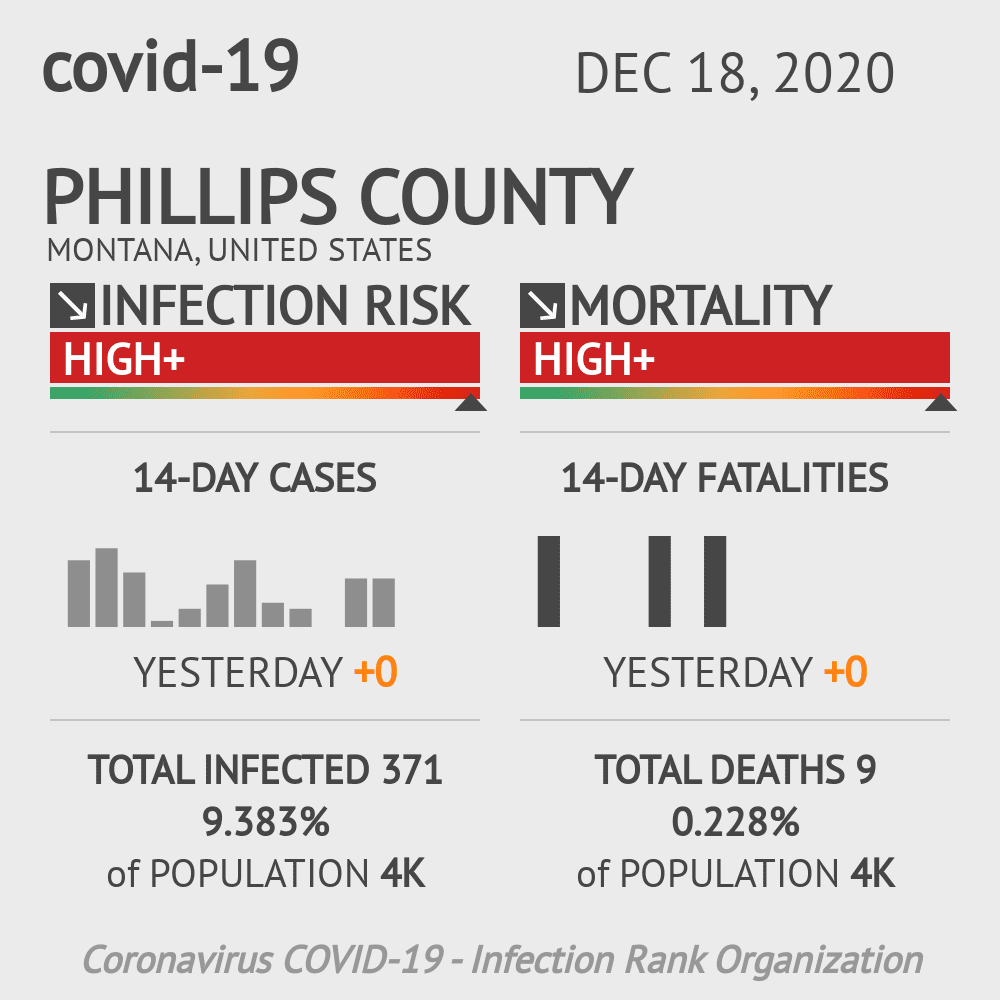 Phillips County Coronavirus Covid-19 Risk of Infection on December 18, 2020