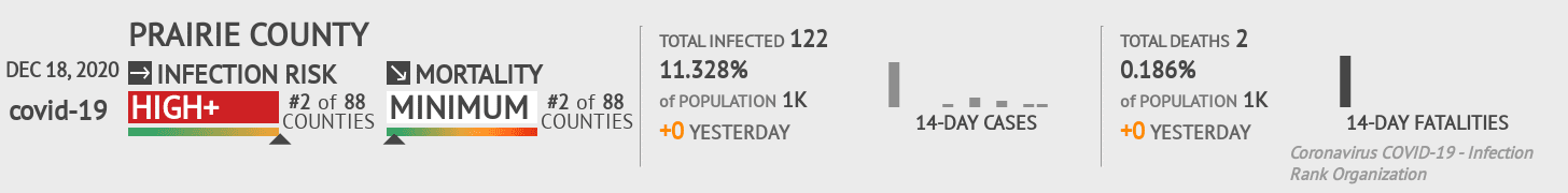 Prairie County Coronavirus Covid-19 Risk of Infection on December 18, 2020