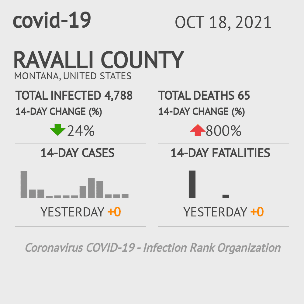 Ravalli Coronavirus Covid-19 Risk of Infection on October 20, 2021