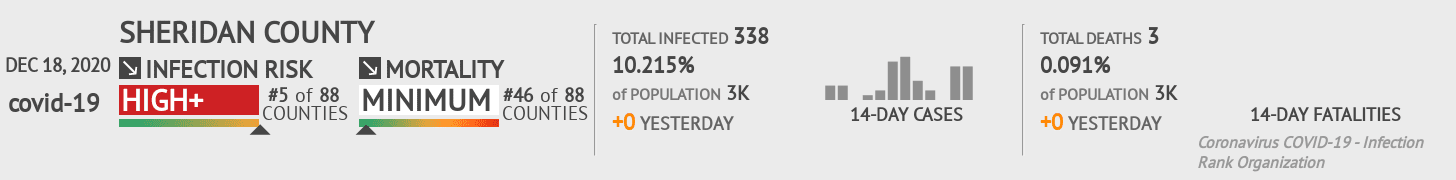Sheridan County Coronavirus Covid-19 Risk of Infection on December 18, 2020