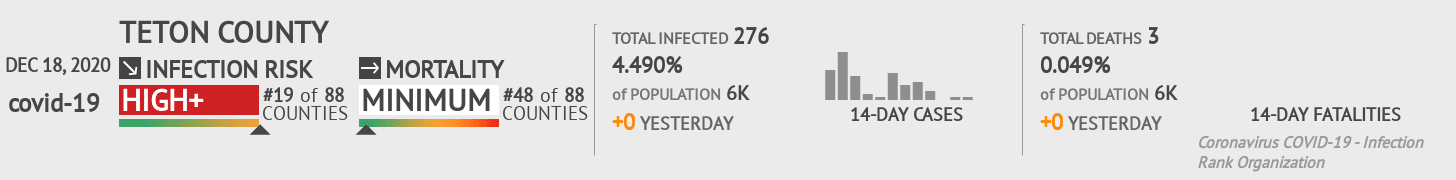Teton County Coronavirus Covid-19 Risk of Infection on December 18, 2020