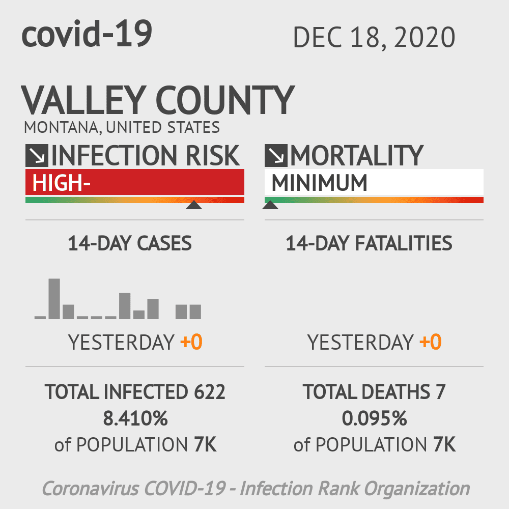 Valley County Coronavirus Covid-19 Risk of Infection on December 18, 2020