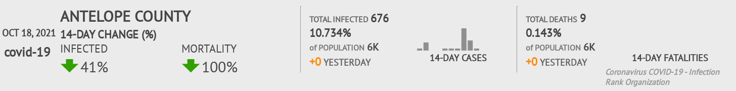 Antelope Coronavirus Covid-19 Risk of Infection on October 20, 2021