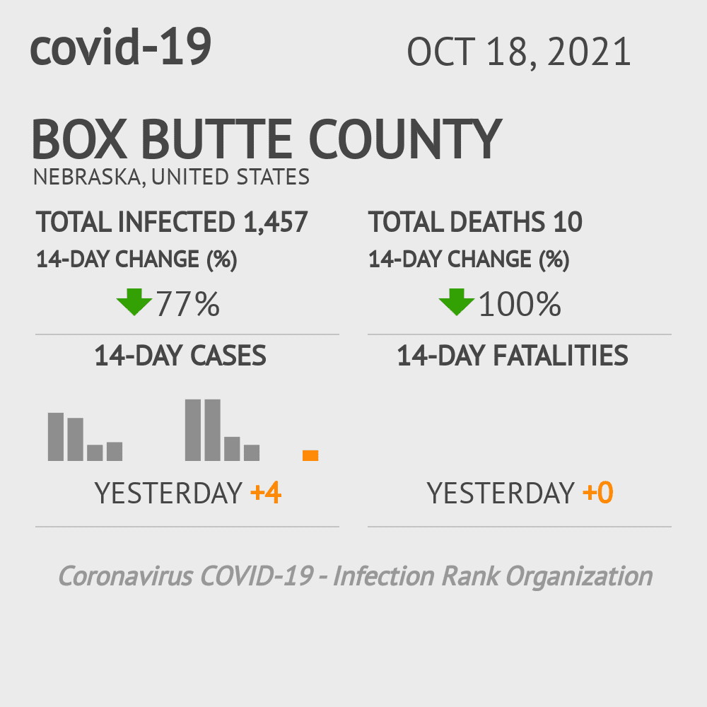 Box Butte Coronavirus Covid-19 Risk of Infection on October 20, 2021