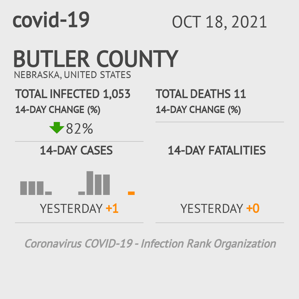 Butler Coronavirus Covid-19 Risk of Infection on October 20, 2021