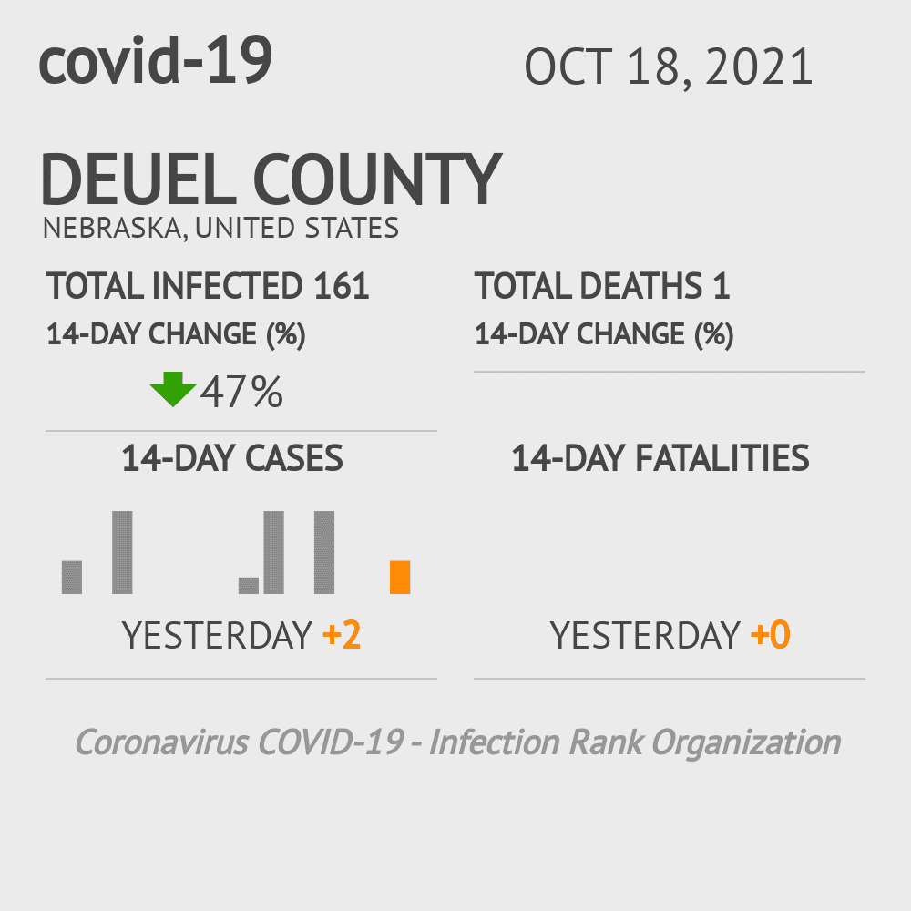 Deuel Coronavirus Covid-19 Risk of Infection on October 20, 2021
