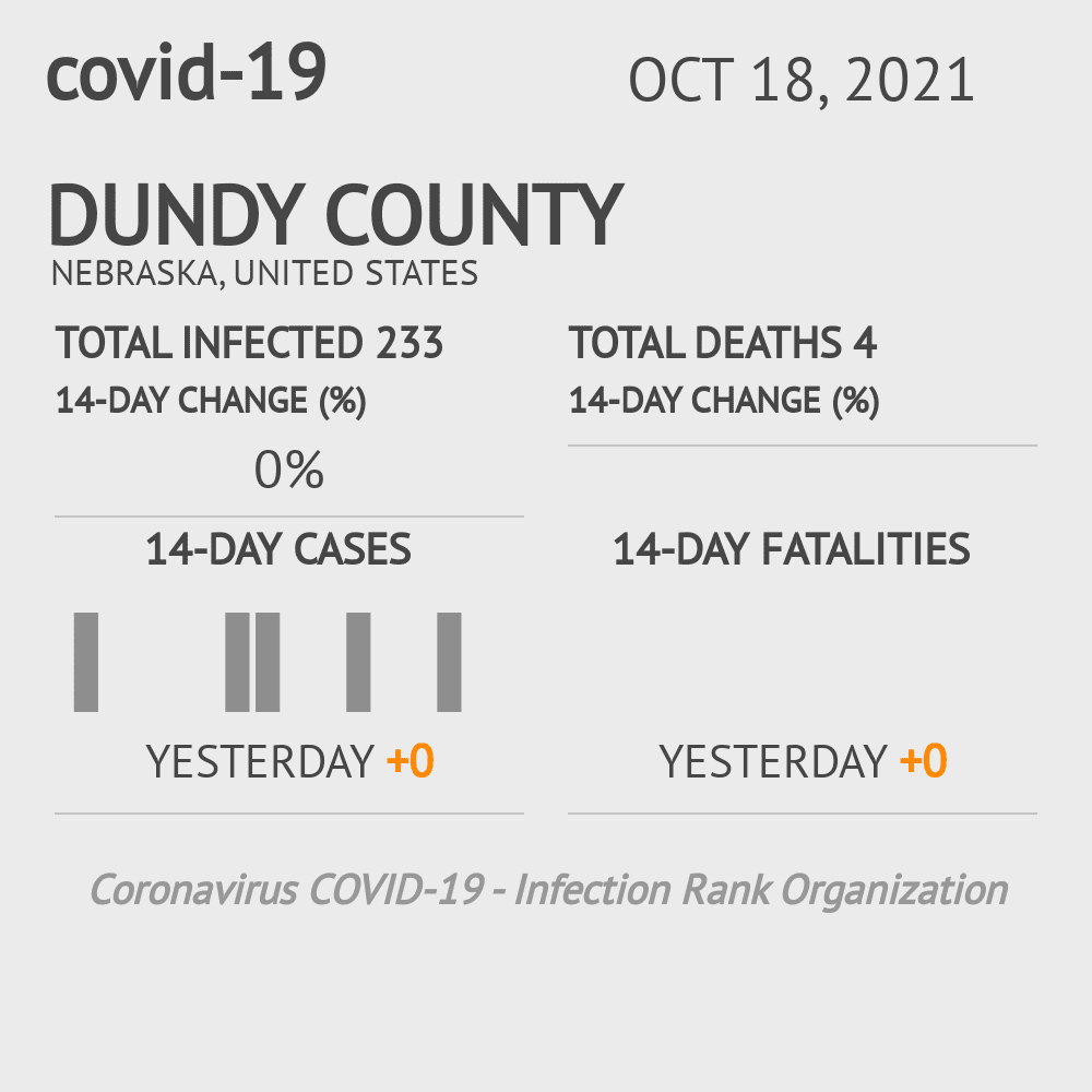 Dundy Coronavirus Covid-19 Risk of Infection on October 20, 2021