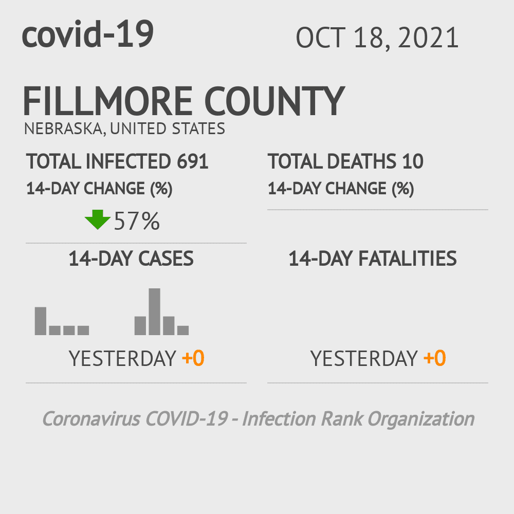 Fillmore Coronavirus Covid-19 Risk of Infection on October 20, 2021