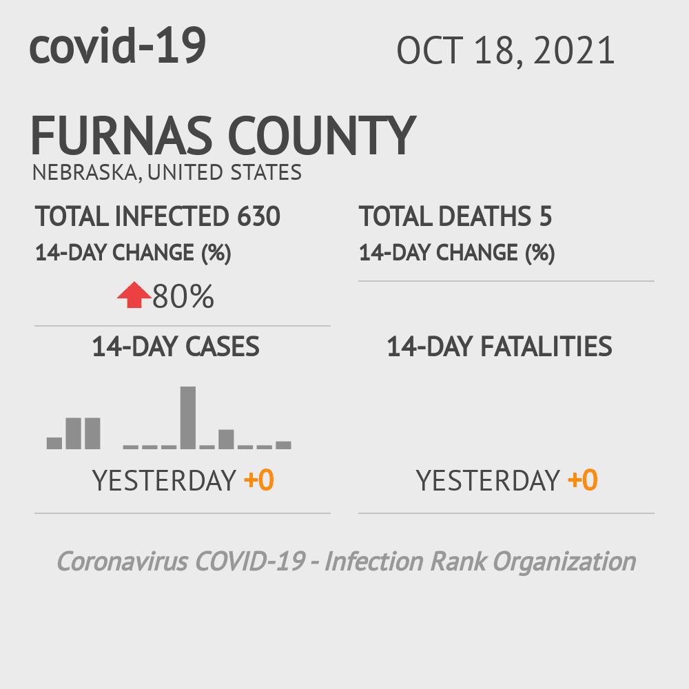 Furnas Coronavirus Covid-19 Risk of Infection on October 20, 2021