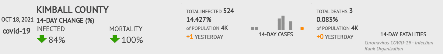 Kimball Coronavirus Covid-19 Risk of Infection on October 20, 2021