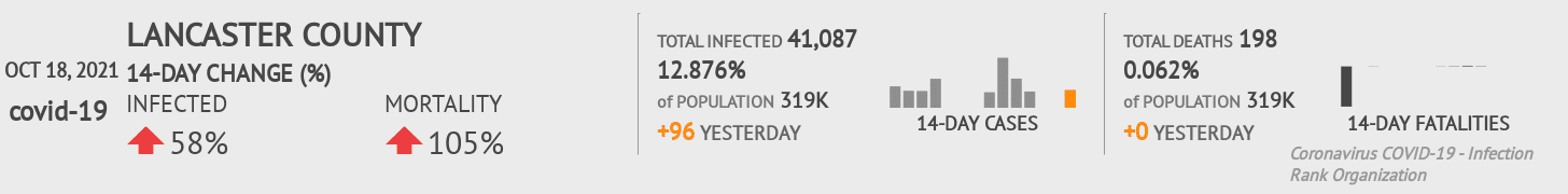 Lancaster Coronavirus Covid-19 Risk of Infection on October 20, 2021