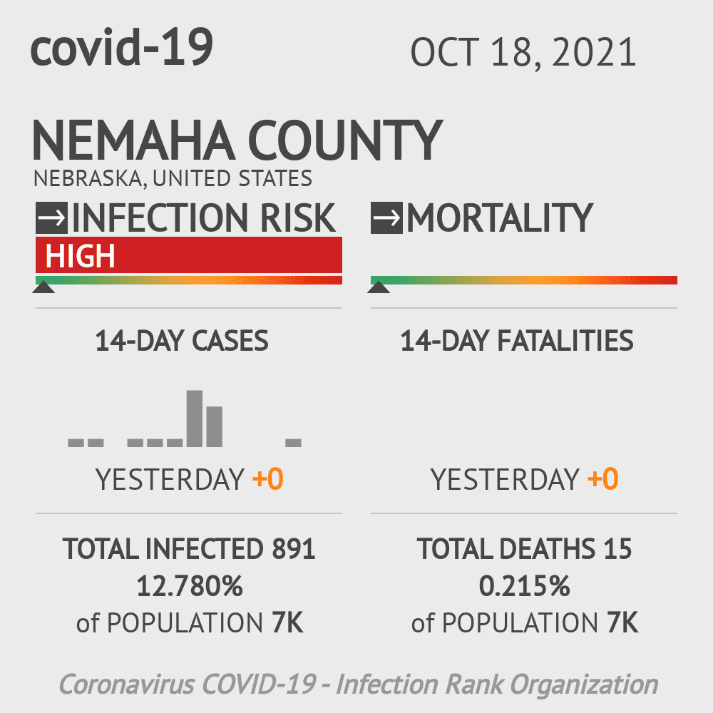 Nemaha Coronavirus Covid-19 Risk of Infection on October 20, 2021