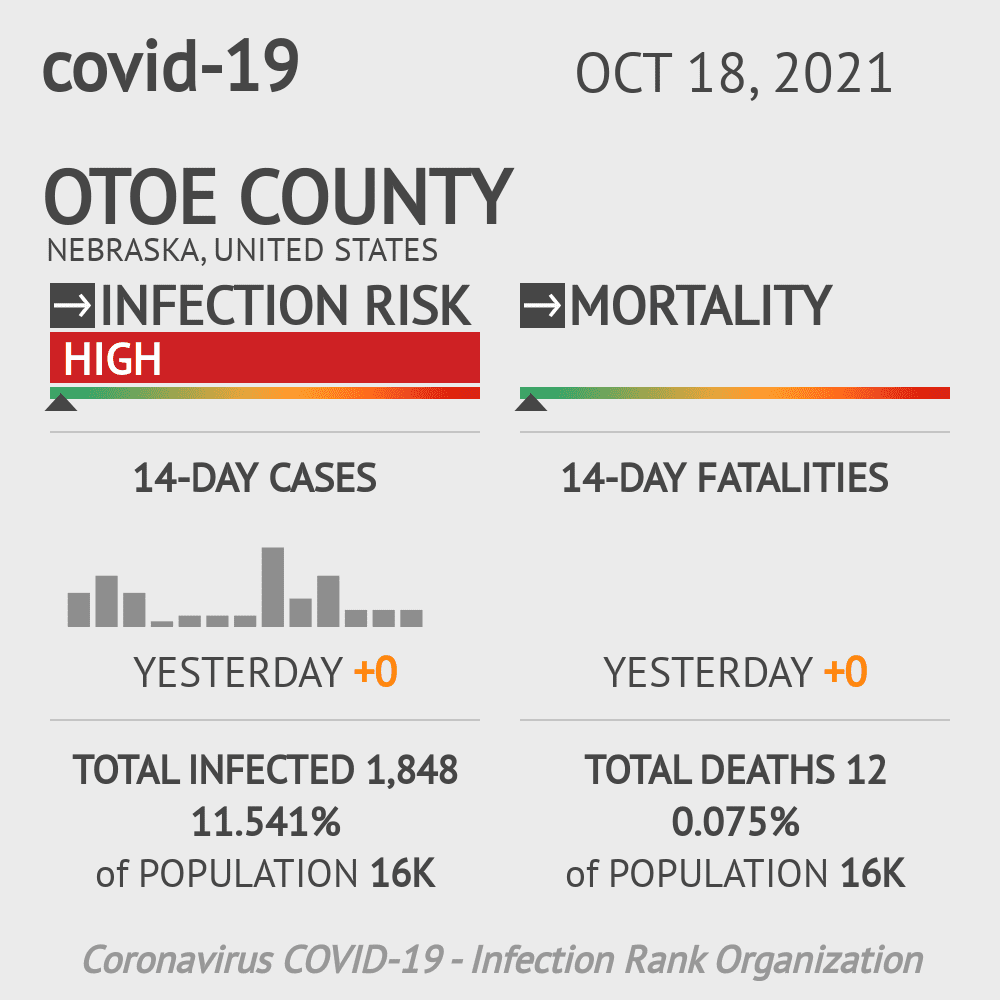 Otoe Coronavirus Covid-19 Risk of Infection on October 20, 2021
