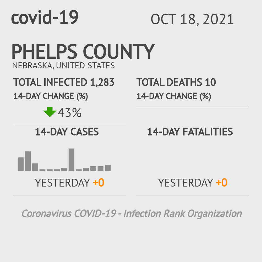 Phelps Coronavirus Covid-19 Risk of Infection on October 20, 2021