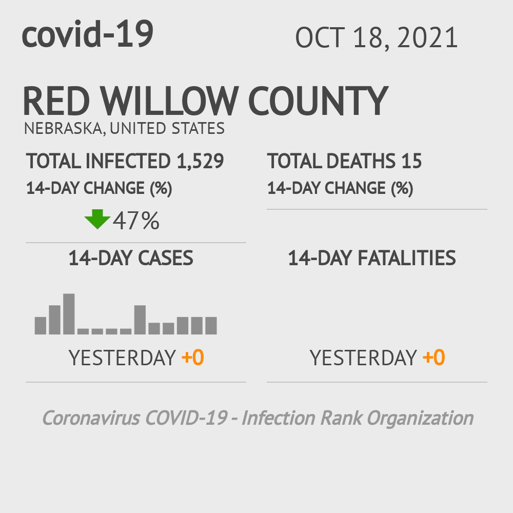 Red Willow Coronavirus Covid-19 Risk of Infection on October 20, 2021