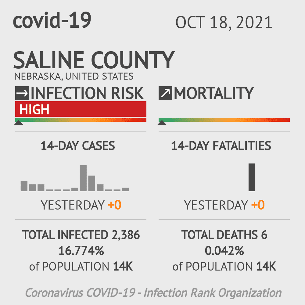 Saline Coronavirus Covid-19 Risk of Infection on October 20, 2021